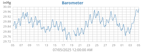 monthbarometer