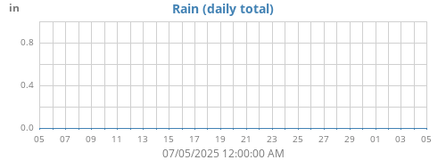 monthrain