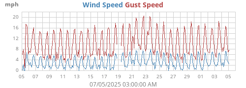 monthwind