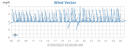 monthwindvec