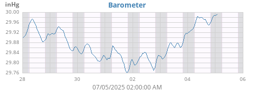 weekbarometer