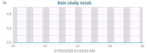 weekrain