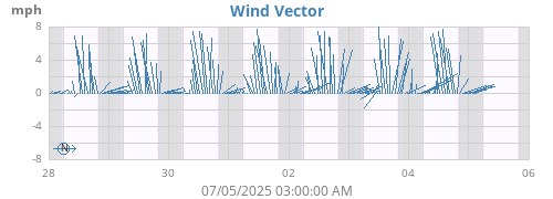 weekwindvec