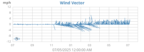 yearwindvec